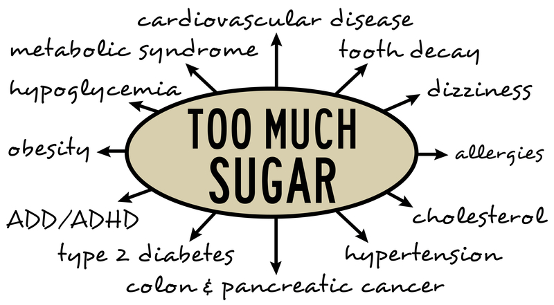 Inforgraphic ShowingSugar and Disease - Sugar is Bad